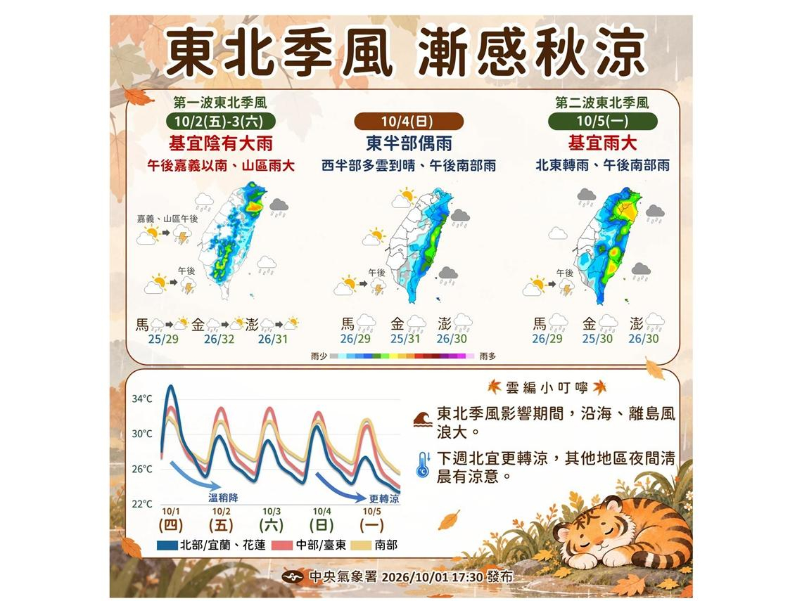 天氣／平地低溫16度要來了！冷空氣這天再補充，「前濕後乾」雨區曝光…國慶連假、10日天氣預報搶先看