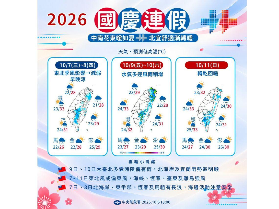 天氣／最低下探16度有感降溫、國慶連假30度暖陽舒服！再來「這兩天」才有雨神來，10日預報先看