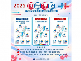 天氣／最低下探16度有感降溫、國慶連假30度暖陽舒服！再來「這兩天」才有雨神來，10日預報先看