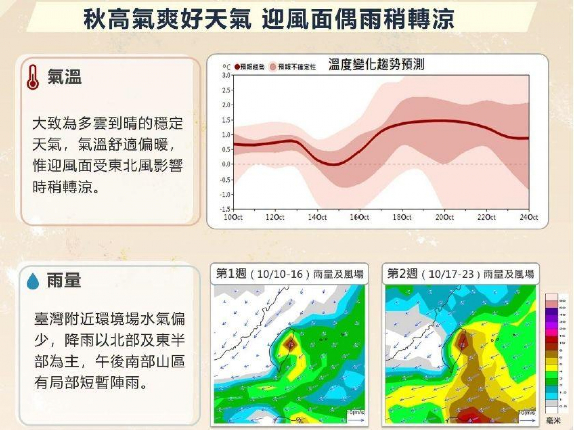 天氣／要變天了！東北季風「這天」轉強、北台灣轉雨，本周恐有新颱風生成…天氣10日報搶先看