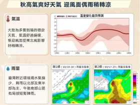 天氣／要變天了！東北季風「這天」轉強、北台灣轉雨，本周恐有新颱風生成…天氣10日報搶先看