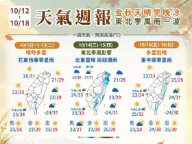 天氣／晴朗高溫32-35度剩沒幾天，「這天」雨又來了！日夜溫差逾10度，有新颱風會影響台灣？10日報搶先看