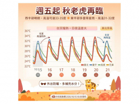 天氣／舒適22-33度快要沒了，大隻「秋老虎」這天回歸！薔琵颱風最新路徑圖直衝台灣？10日報先看