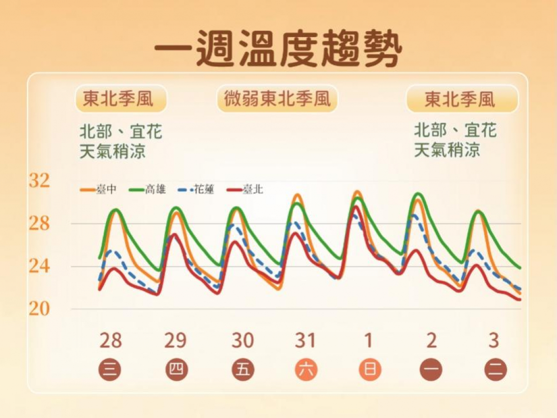 天氣／低溫準備下探17度，「這天」轉濕冷！冷空氣開始活躍、煙花颱風變強颱最新路徑、10日報先看