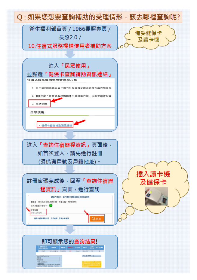 長照補助新制,長照住宿機構補助,長照住宿補助