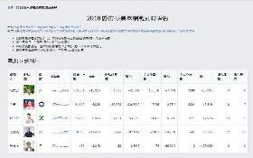 北市長候選人文字雲漏餡  各粉絲團最關心議題大公開
