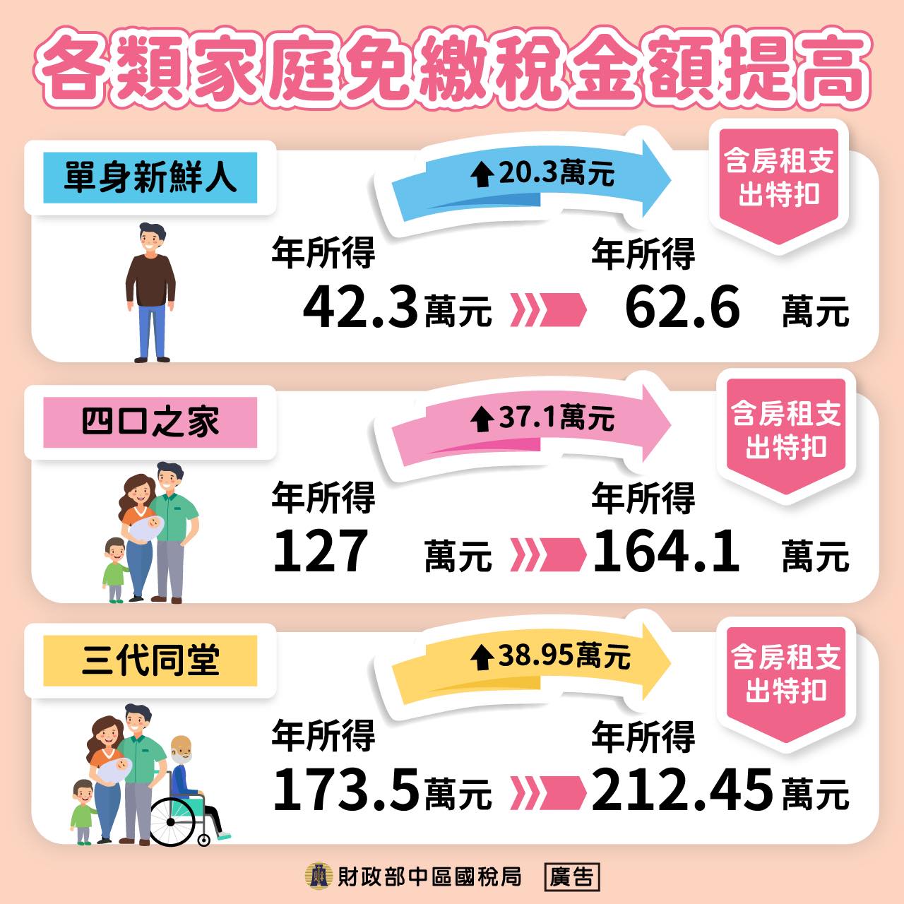 各類家庭免稅金額門檻