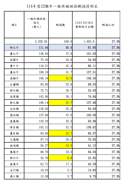 一般性補助款刪減情形