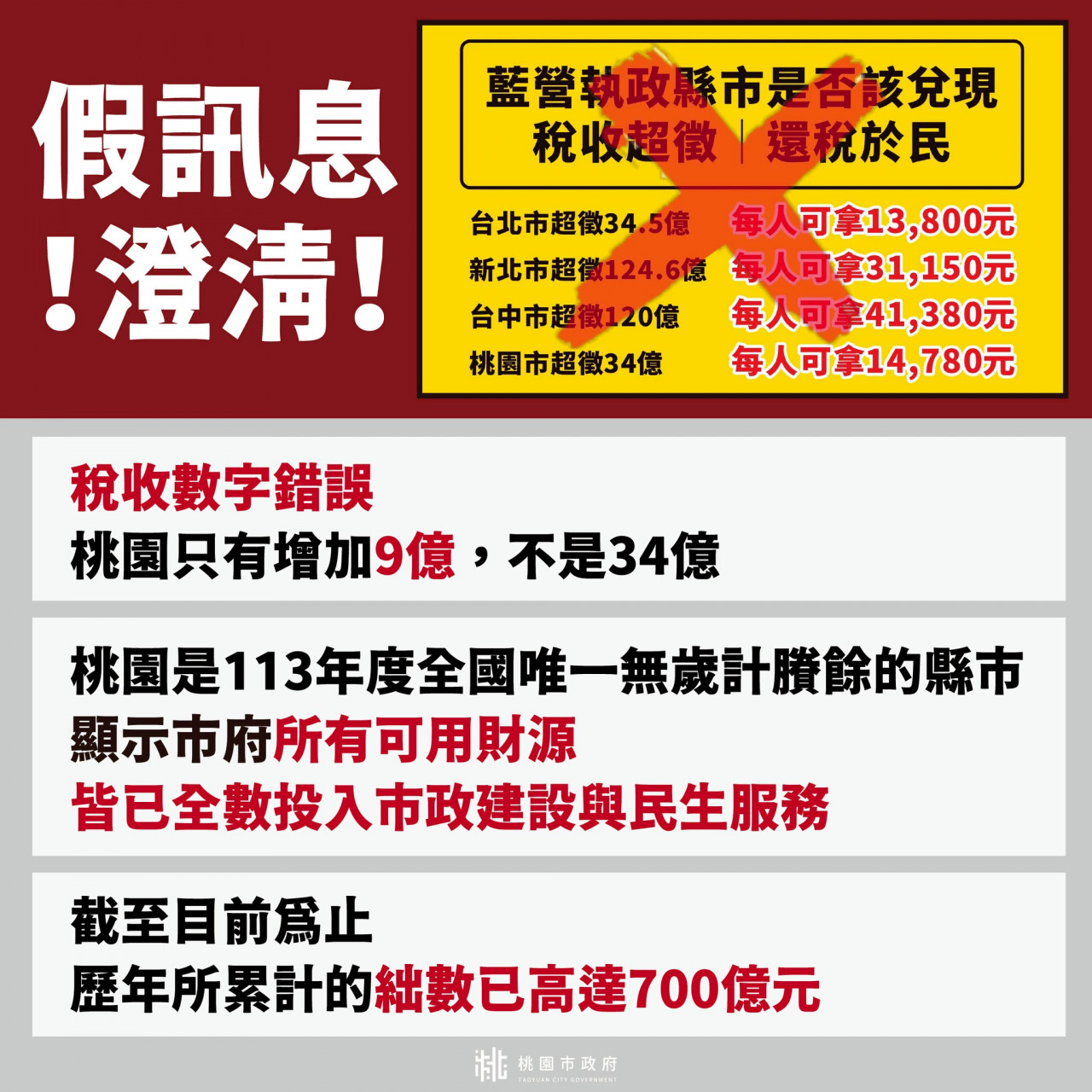 桃園市普發現金