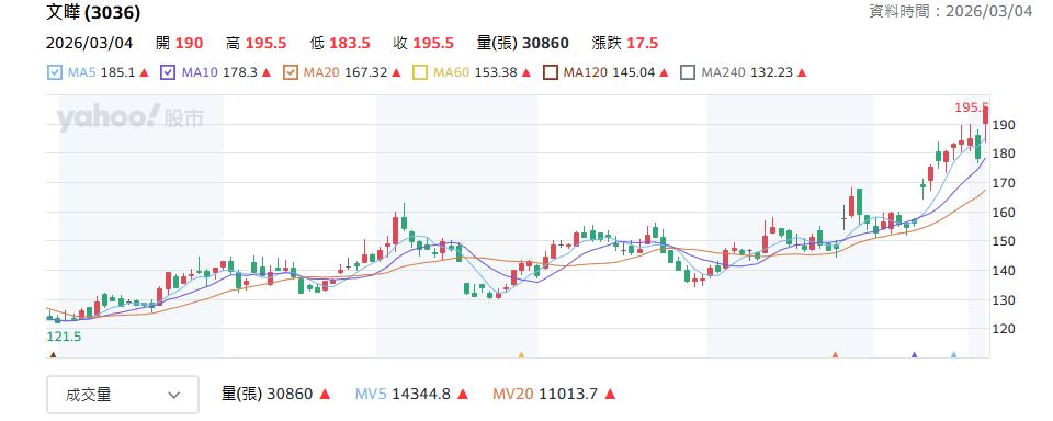 文曄3036股價