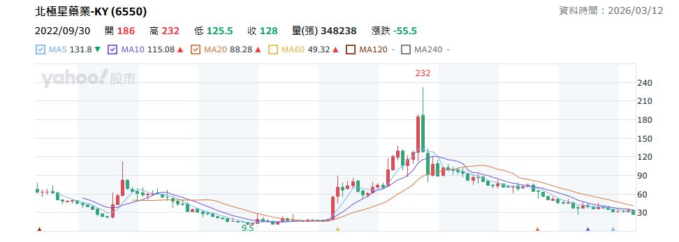 北極星藥業股價