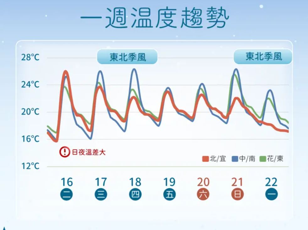 一周天氣降雨天氣預報溫度氣溫