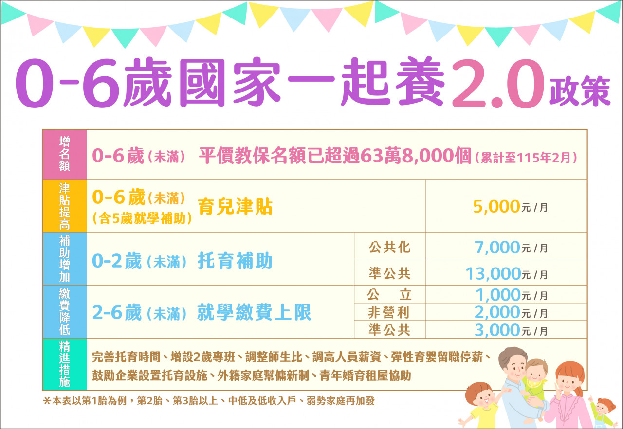 0-6歲育兒津貼成長津貼5千元