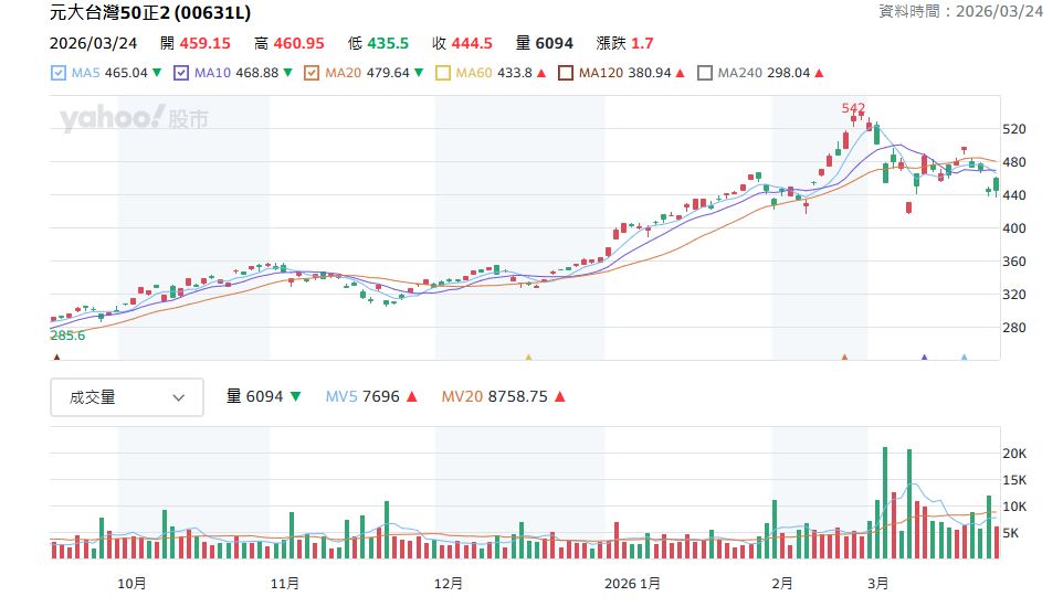 元大台灣50正2 (00631L)