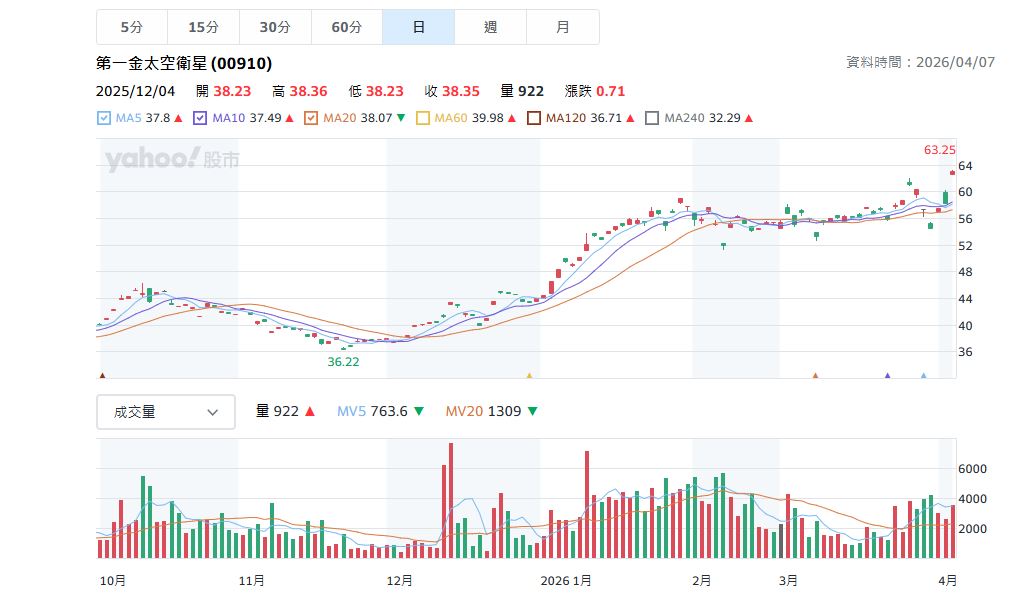 低軌衛星概念股00910