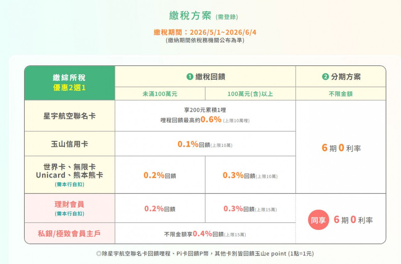 玉山銀行繳稅信用卡優惠
