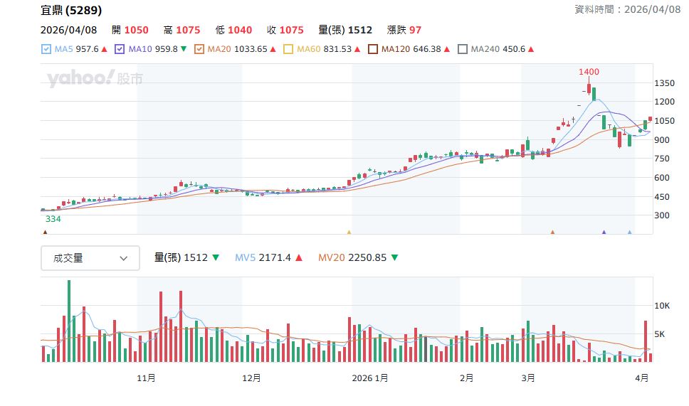 宜鼎做什麼的宜鼎股價