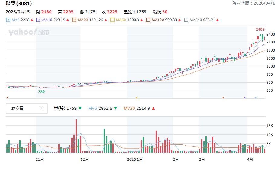 聯亞股價違約交割