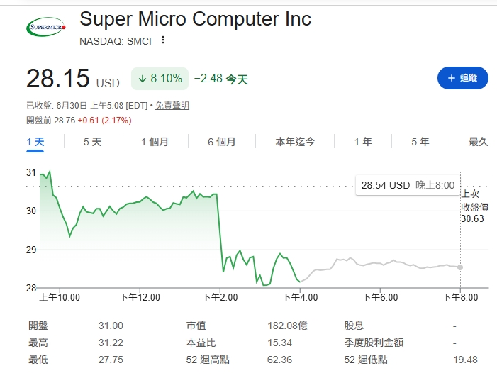 美超微股價