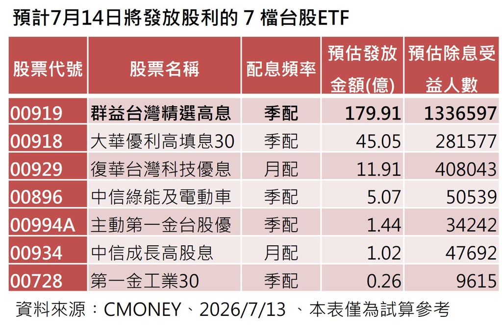 00919.00918.00929配息