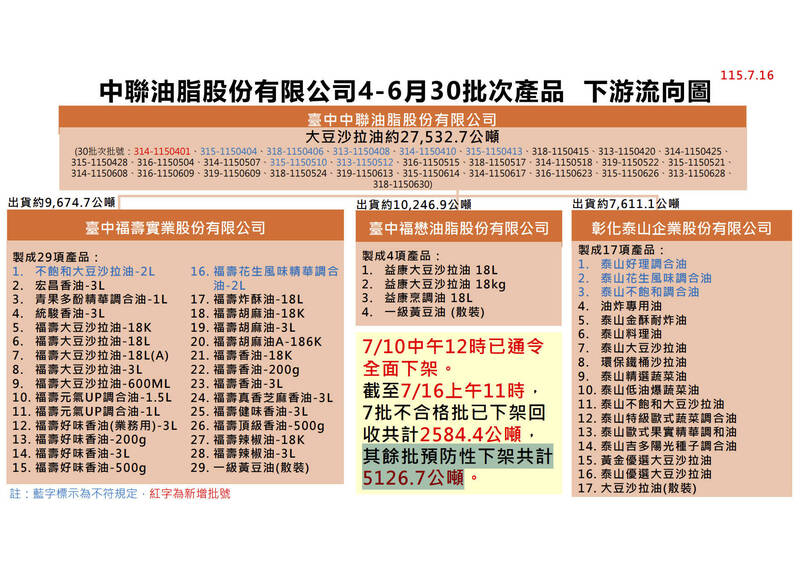 中聯油致癌