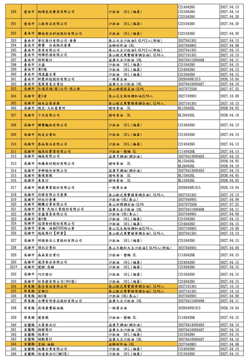致癌沙拉油退貨退款