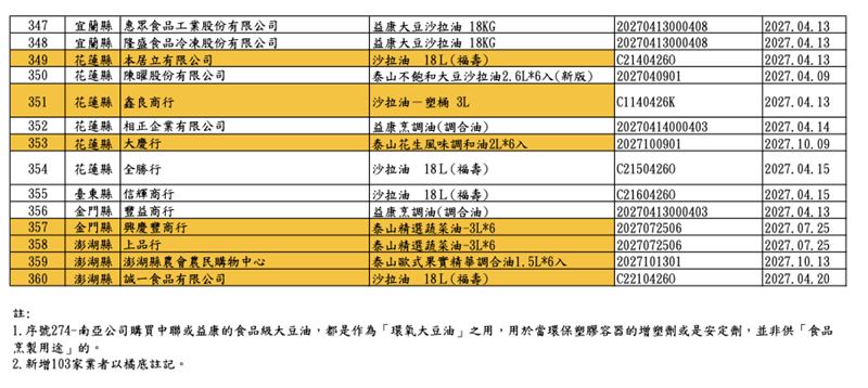 致癌沙拉油退貨退款