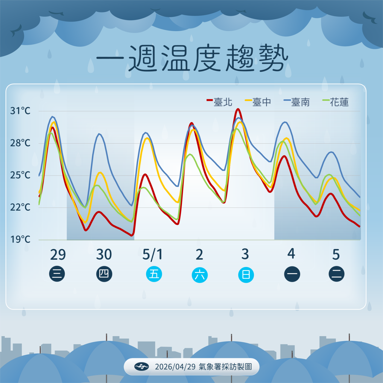 天氣天氣預報連假天氣