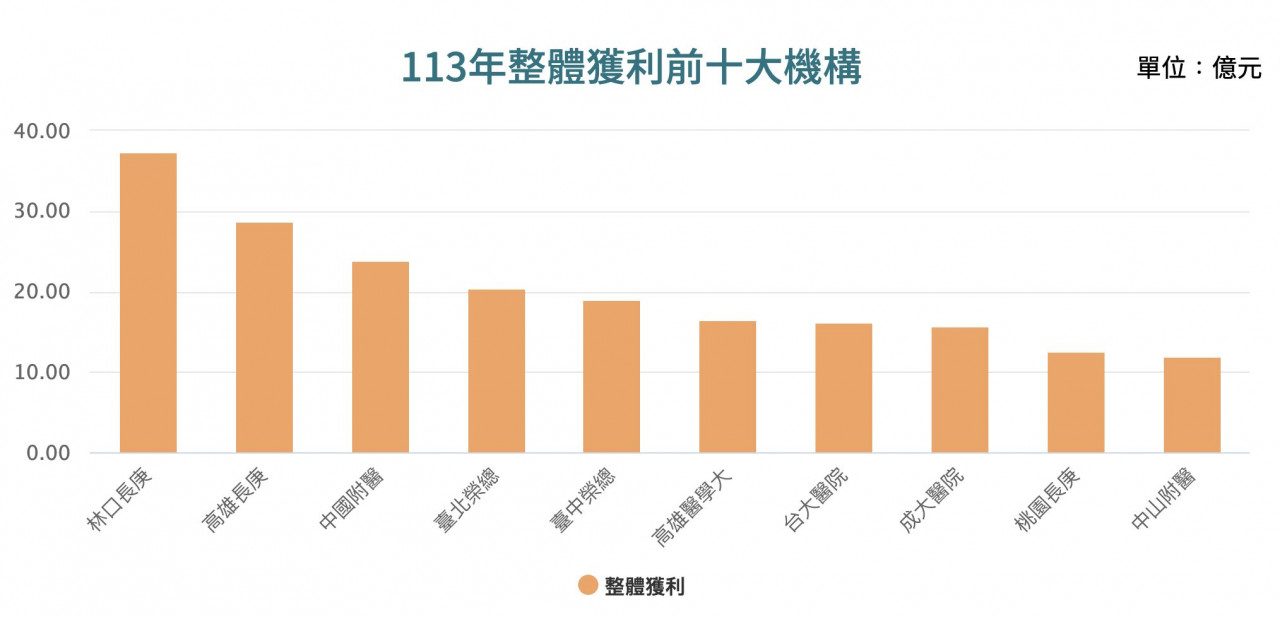 最賺錢醫院林口長庚