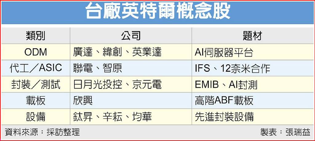英特爾輝達概念股