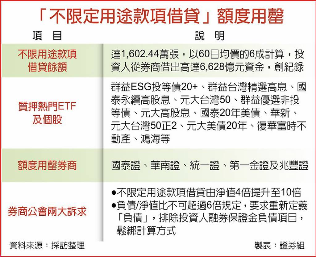 券商額度