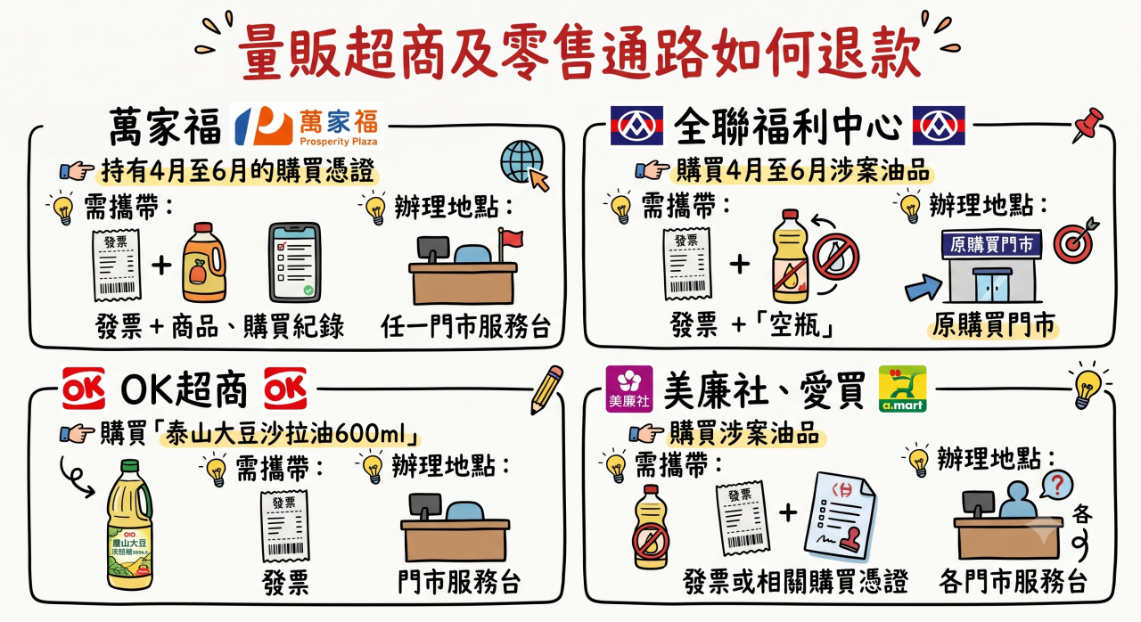 致癌沙拉油退貨退款