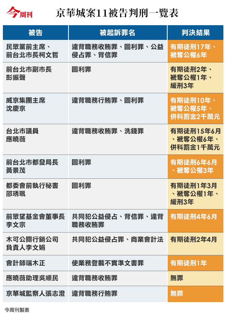 柯文哲案柯文哲宣判