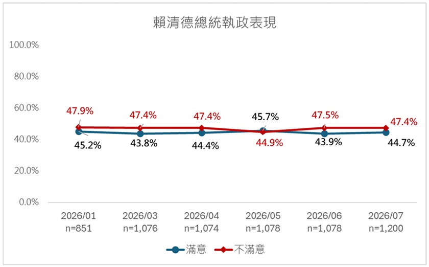賴清德民調