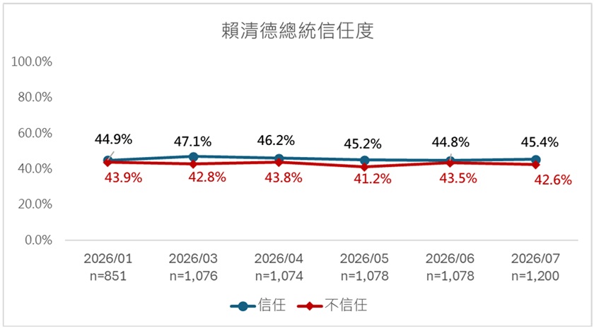 賴清德民調