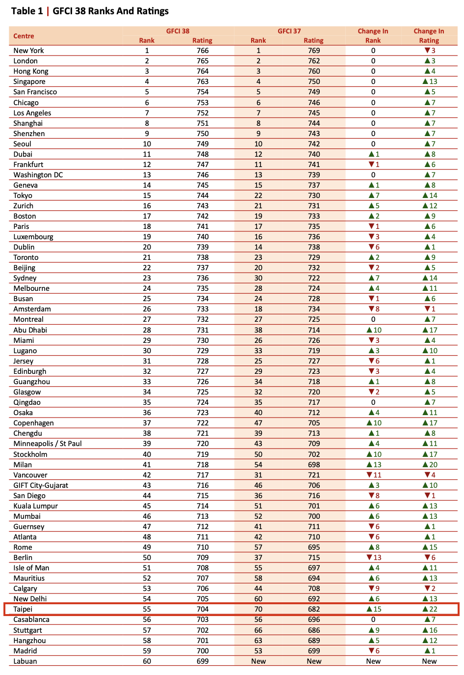 全球金融中心指數最新排名