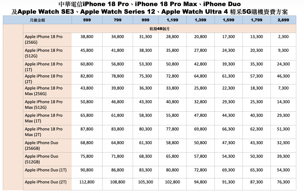 中華電信iPhone 18 Pro資費