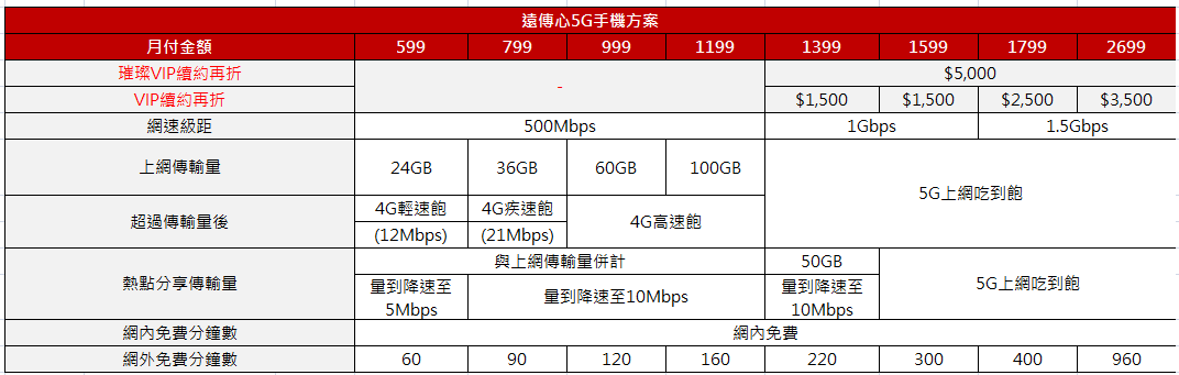 遠傳iPhone 18 Pro資費