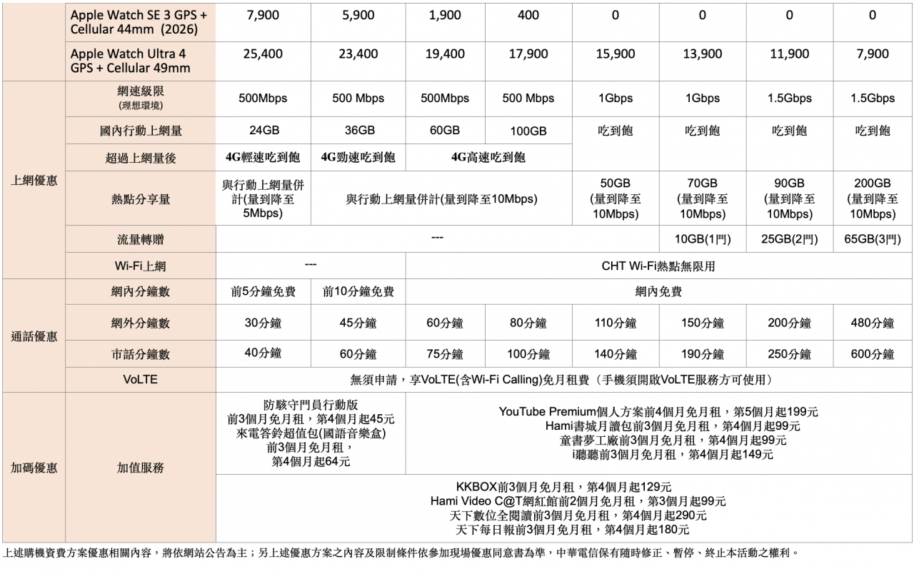中華電信iPhone 18 Pro資費