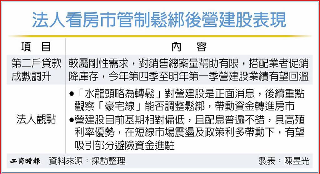 房市鬆綁