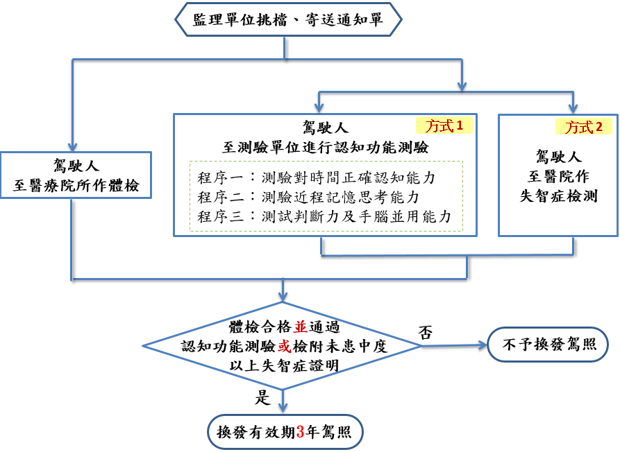 高齡駕駛人換照流程圖