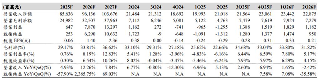 華亞科近年財報預估