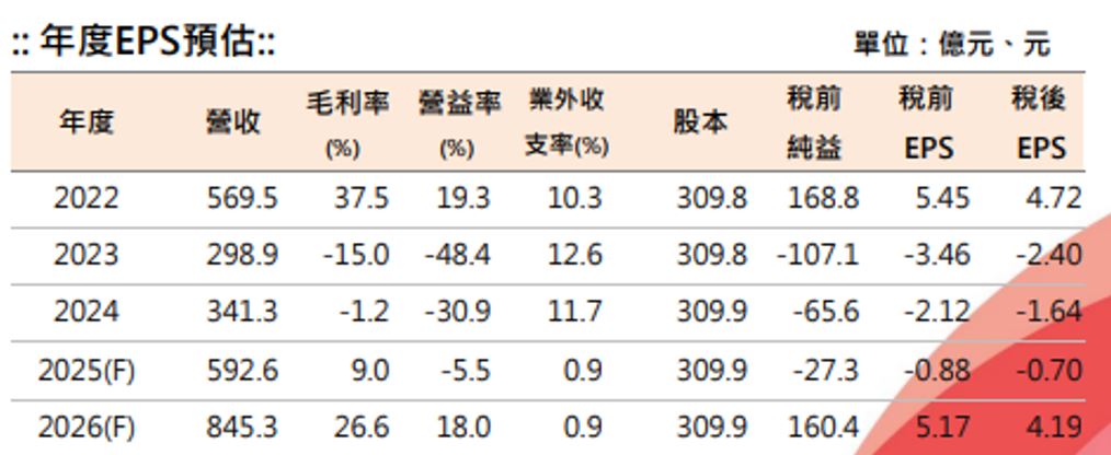 南亞科近年財報預估