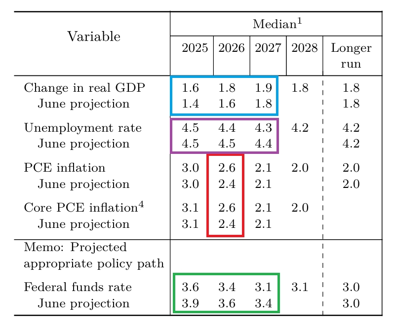 聯準會第三季經濟展望