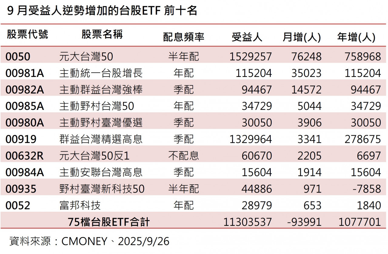台股ETF