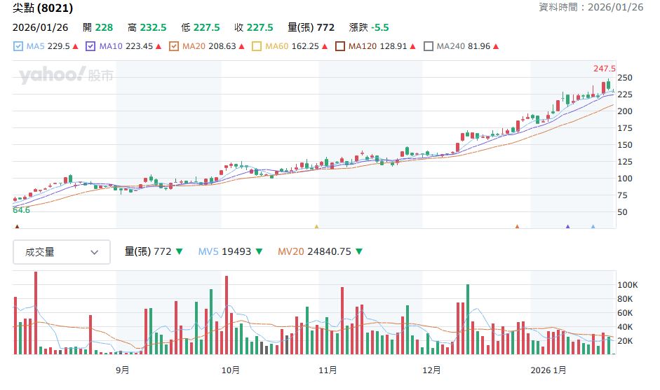 尖點股價股票抽籤尖點做什麼的
