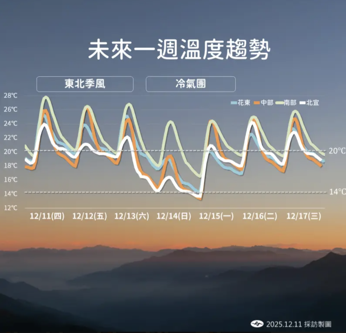 氣溫冷氣團天氣