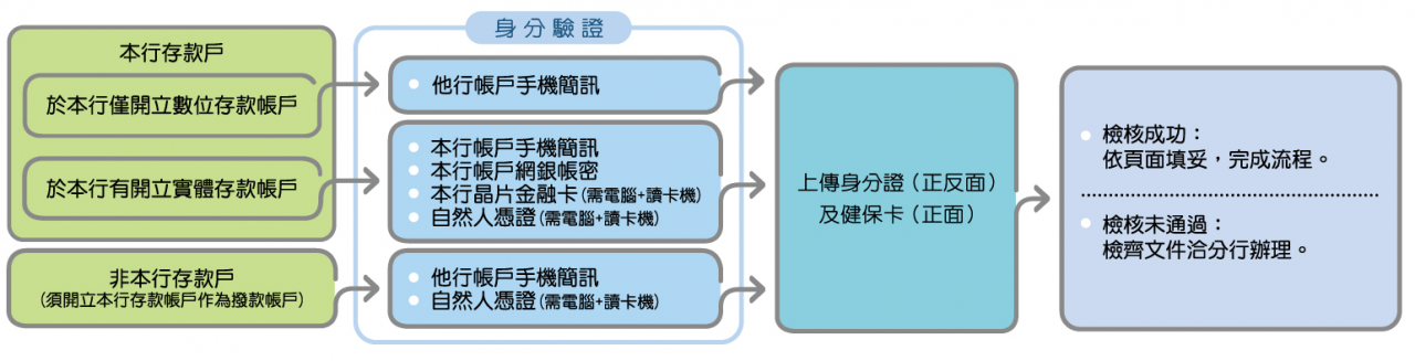 勞保紓困貸款申請