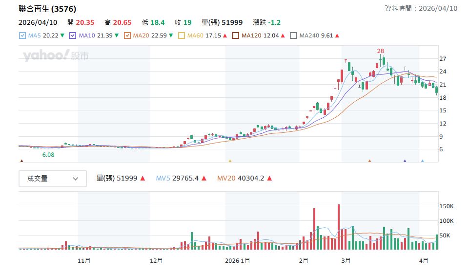 聯合再生(3576)日線圖