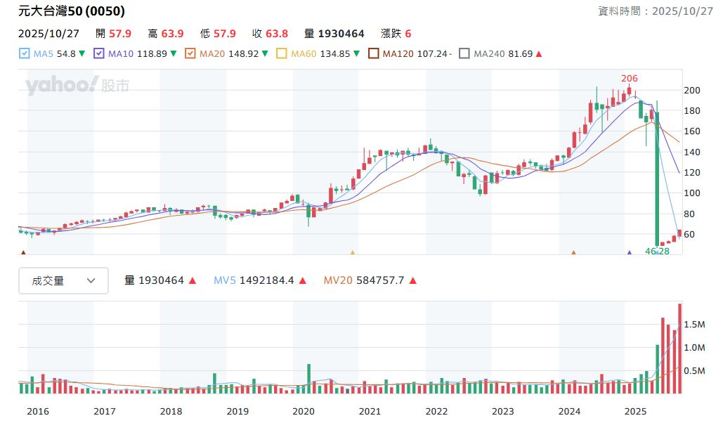 0050股價月線走勢圖